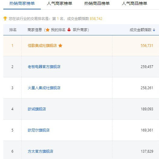【喜报】佳歌集成灶京东旗舰店独占鳌头，秒杀十年同行老品牌，荣获京东厨电当天销量第一！