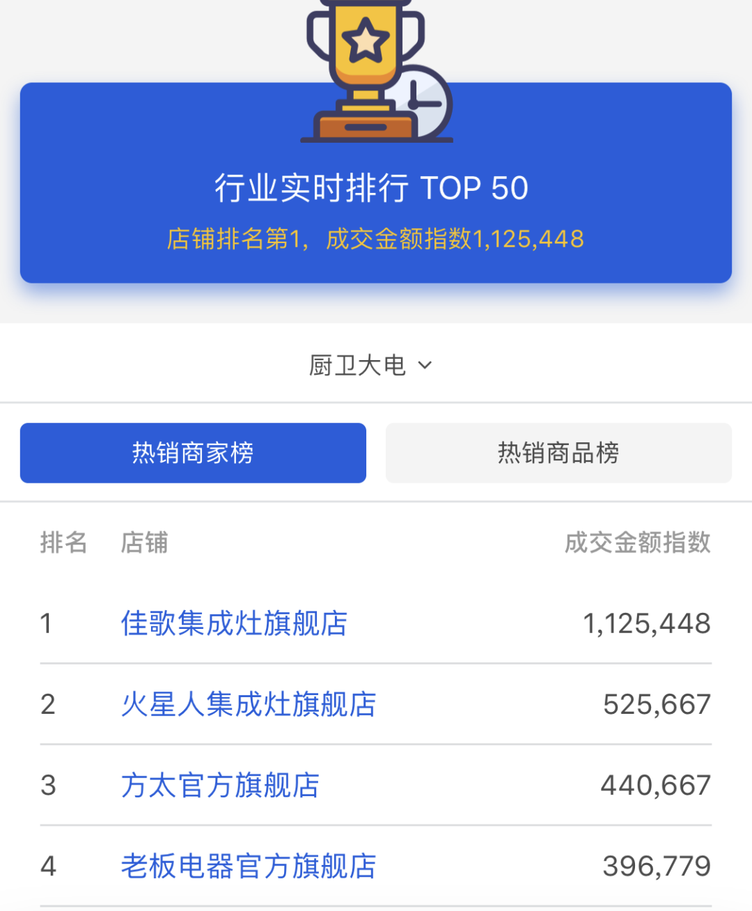 【喜报】佳歌集成灶京东旗舰店独占鳌头，秒杀十年同行老品牌，荣获京东厨电当天销量第一！