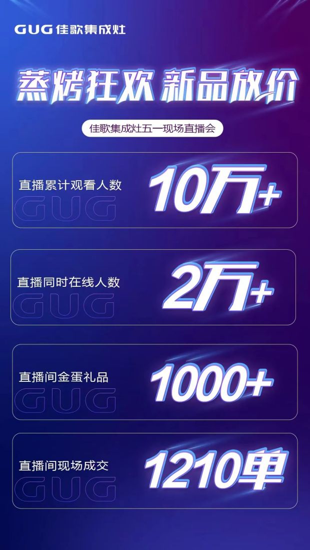 佳歌集成灶“蒸烤狂欢”五一大促直播活动圆满成功，“千蛋”好礼大放送！